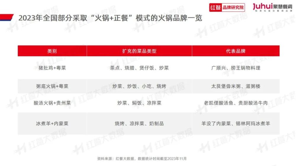 023》发布：“火锅+正餐”成为流行趋势PG电子麻将胡了试玩《火锅品类发展报告2(图2)