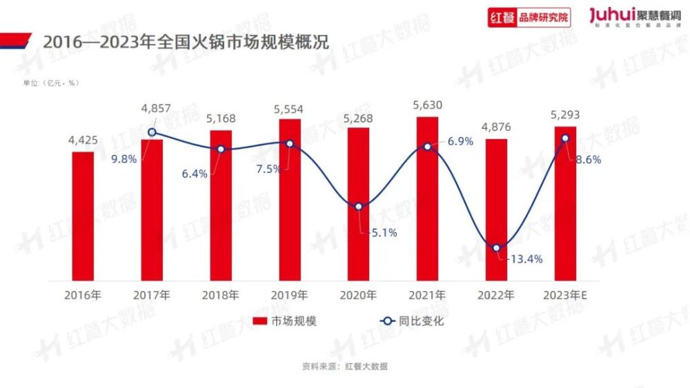 023》发布：“火锅+正餐”成为流行趋势PG电子麻将胡了试玩《火锅品类发展报告2(图8)